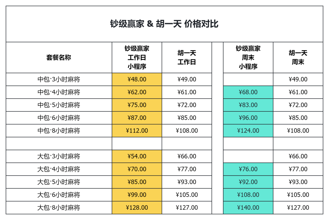 钞级赢家与周边竞品的套餐价格对比表