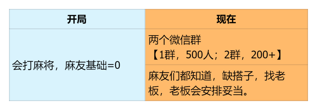 运河广场店从开店到建立两个顾客微信群的经营变化