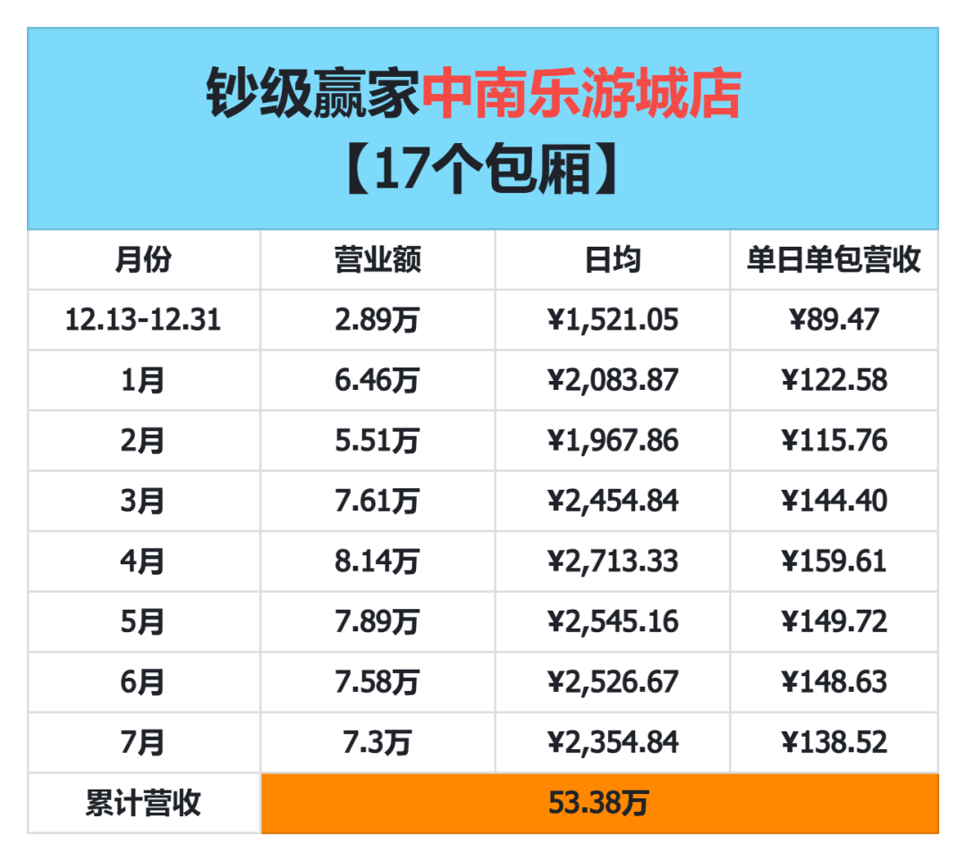 钞级赢家中南乐游城店各月营业额表